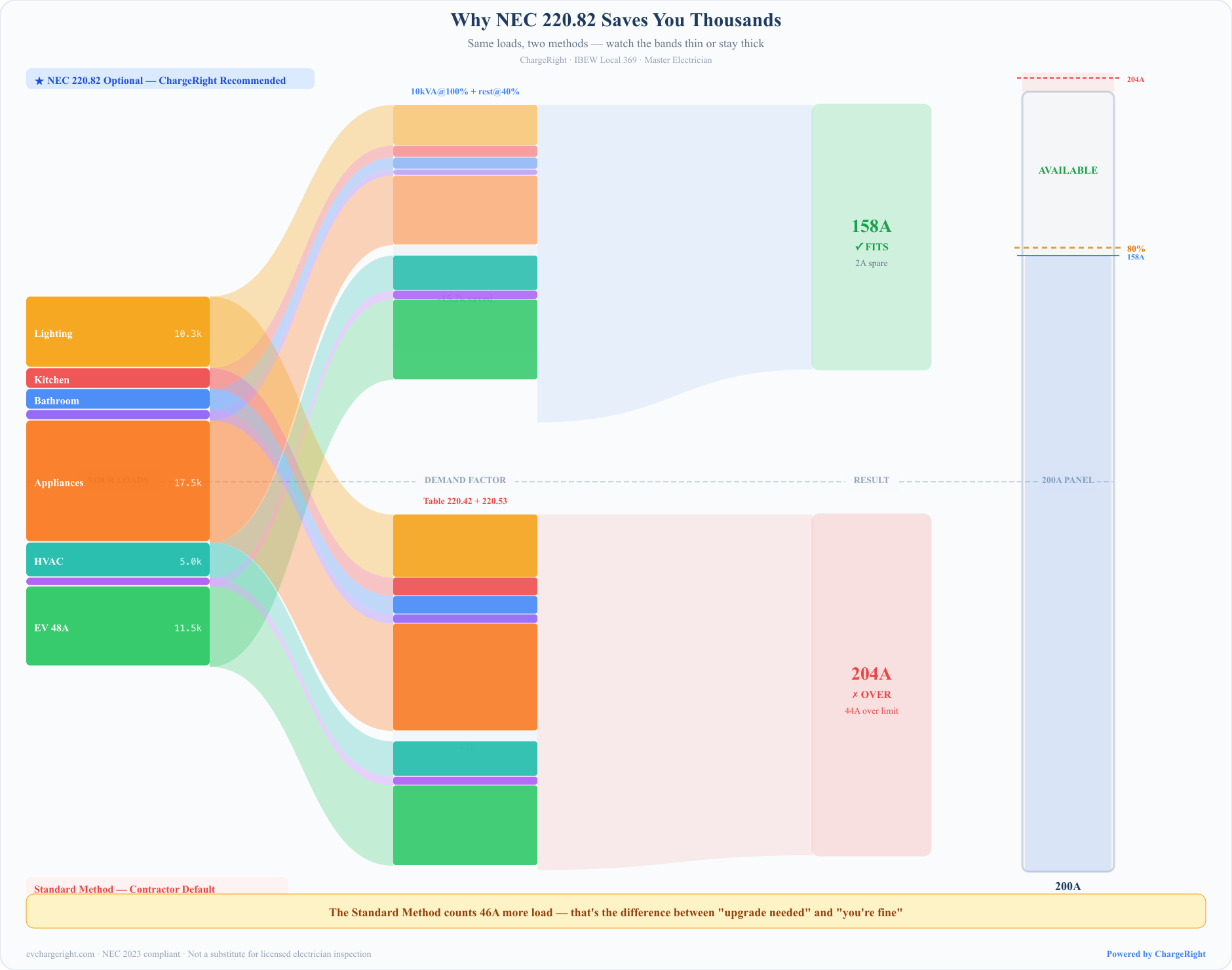 Sankey diagram showing how NEC 220.82 calculates a lower load (158A, fits) compared to the Standard Method (204A, upgrade needed) — same loads, different demand factors